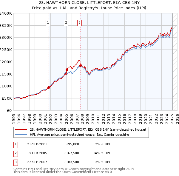 28, HAWTHORN CLOSE, LITTLEPORT, ELY, CB6 1NY: Price paid vs HM Land Registry's House Price Index