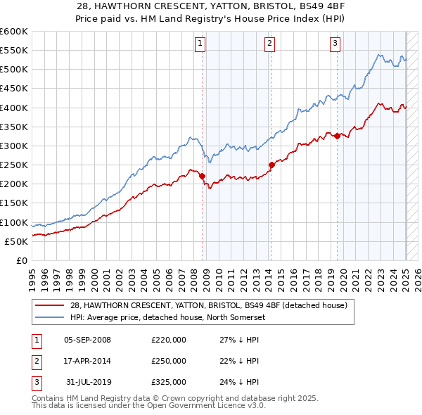 28, HAWTHORN CRESCENT, YATTON, BRISTOL, BS49 4BF: Price paid vs HM Land Registry's House Price Index