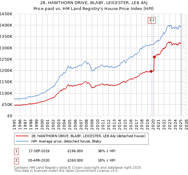 28, HAWTHORN DRIVE, BLABY, LEICESTER, LE8 4AJ: Price paid vs HM Land Registry's House Price Index