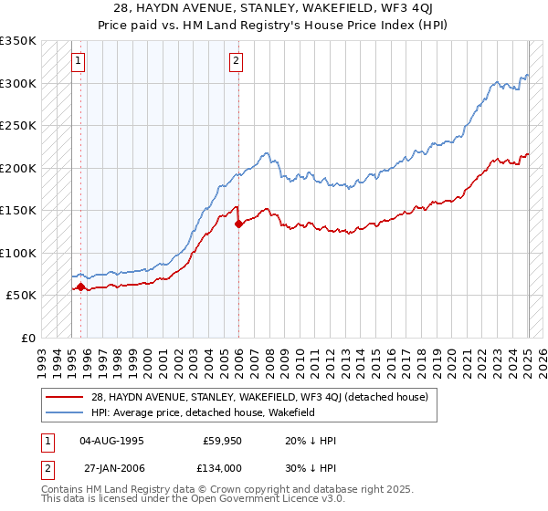 28, HAYDN AVENUE, STANLEY, WAKEFIELD, WF3 4QJ: Price paid vs HM Land Registry's House Price Index