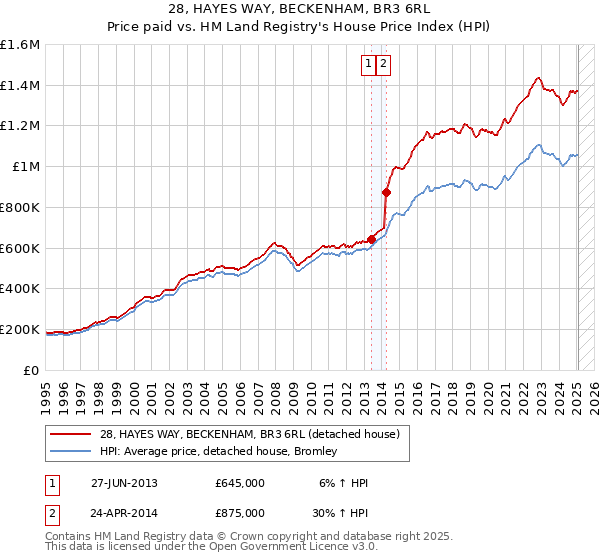 28, HAYES WAY, BECKENHAM, BR3 6RL: Price paid vs HM Land Registry's House Price Index