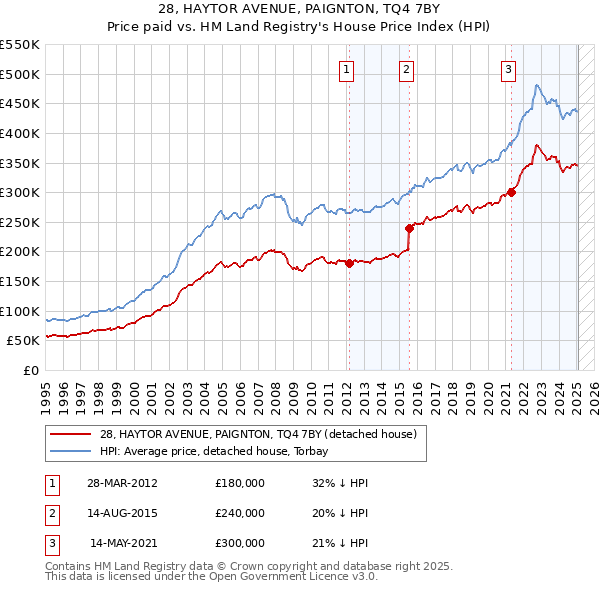 28, HAYTOR AVENUE, PAIGNTON, TQ4 7BY: Price paid vs HM Land Registry's House Price Index