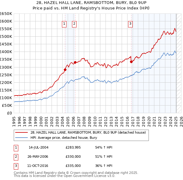 28, HAZEL HALL LANE, RAMSBOTTOM, BURY, BL0 9UP: Price paid vs HM Land Registry's House Price Index