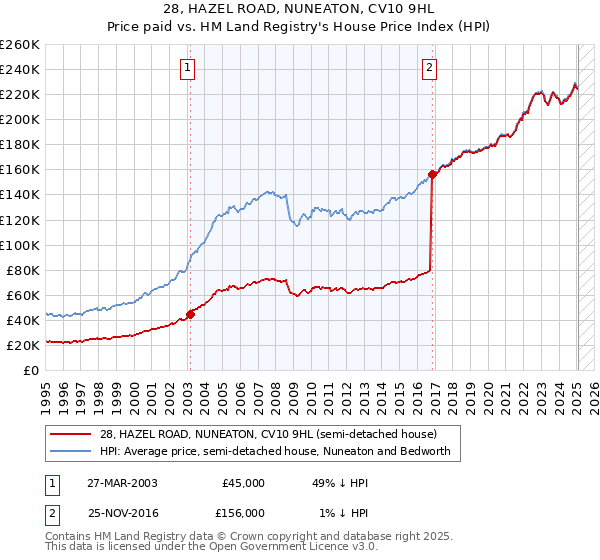 28, HAZEL ROAD, NUNEATON, CV10 9HL: Price paid vs HM Land Registry's House Price Index