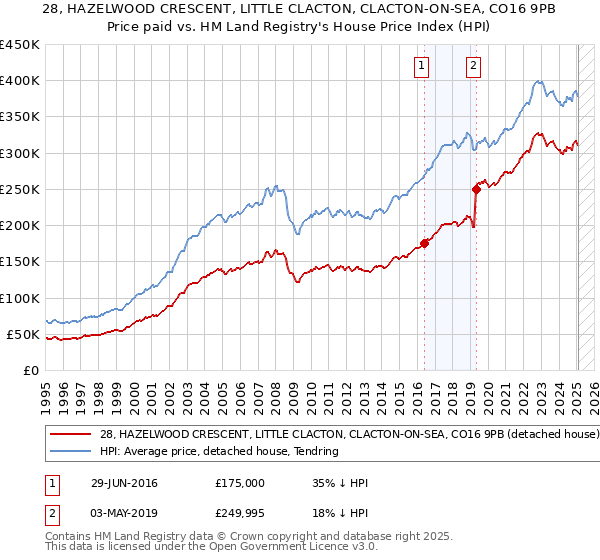 28, HAZELWOOD CRESCENT, LITTLE CLACTON, CLACTON-ON-SEA, CO16 9PB: Price paid vs HM Land Registry's House Price Index