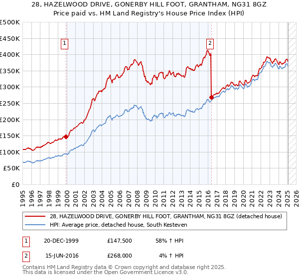 28, HAZELWOOD DRIVE, GONERBY HILL FOOT, GRANTHAM, NG31 8GZ: Price paid vs HM Land Registry's House Price Index
