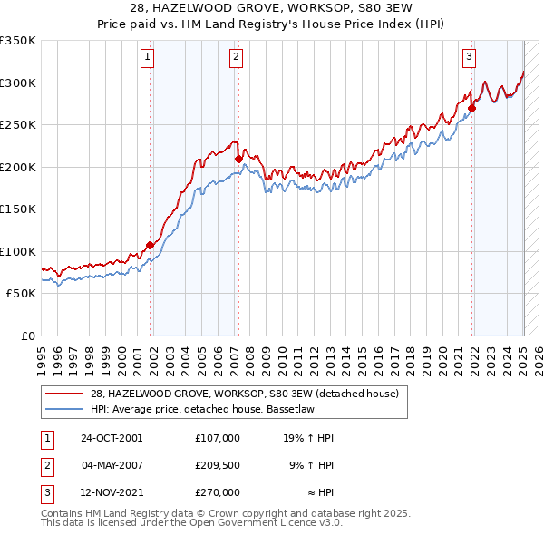 28, HAZELWOOD GROVE, WORKSOP, S80 3EW: Price paid vs HM Land Registry's House Price Index