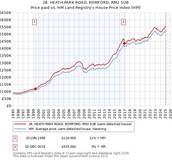 28, HEATH PARK ROAD, ROMFORD, RM2 5UB: Price paid vs HM Land Registry's House Price Index