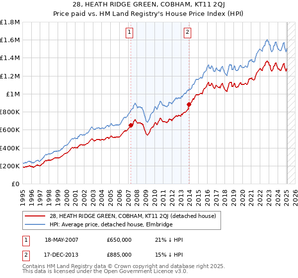 28, HEATH RIDGE GREEN, COBHAM, KT11 2QJ: Price paid vs HM Land Registry's House Price Index