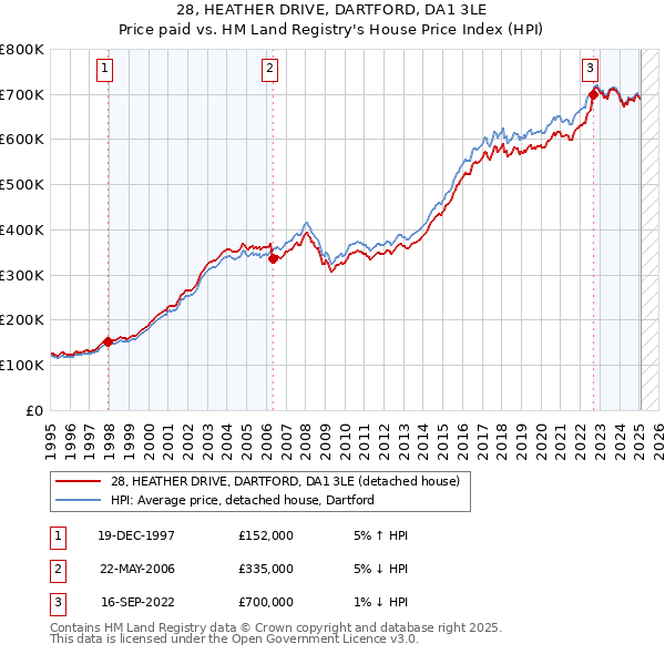 28, HEATHER DRIVE, DARTFORD, DA1 3LE: Price paid vs HM Land Registry's House Price Index