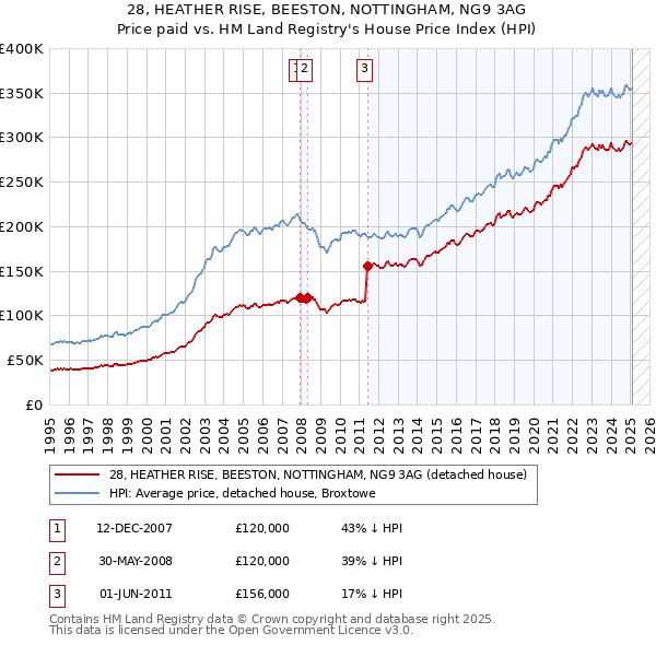 28, HEATHER RISE, BEESTON, NOTTINGHAM, NG9 3AG: Price paid vs HM Land Registry's House Price Index