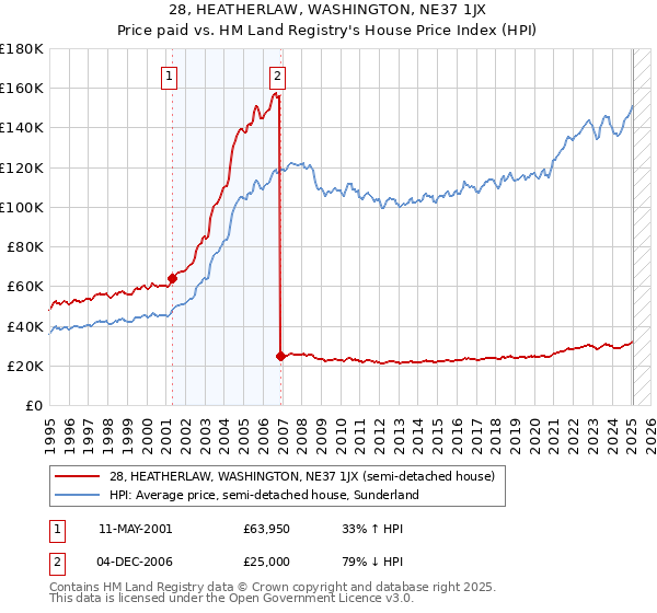 28, HEATHERLAW, WASHINGTON, NE37 1JX: Price paid vs HM Land Registry's House Price Index
