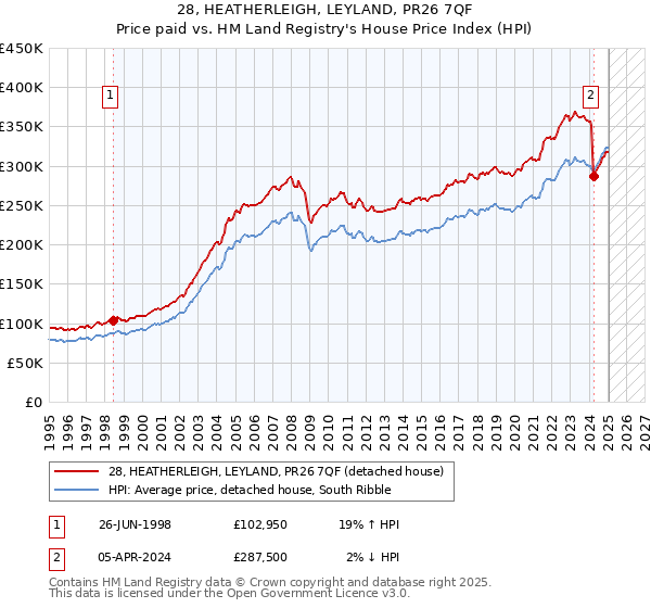 28, HEATHERLEIGH, LEYLAND, PR26 7QF: Price paid vs HM Land Registry's House Price Index