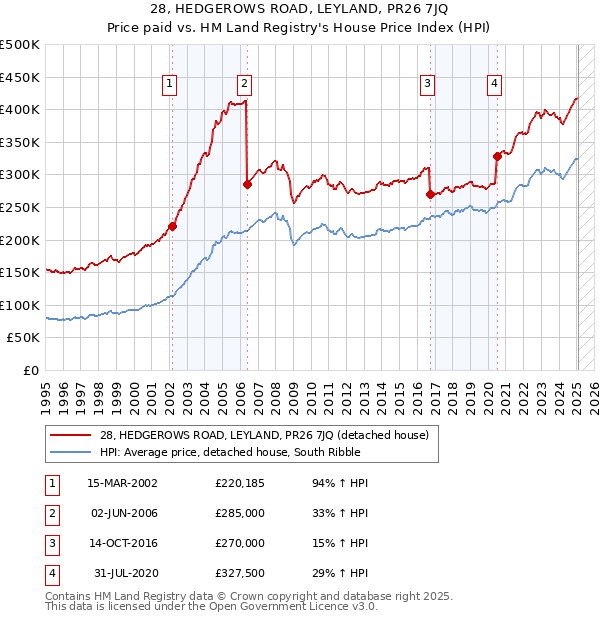 28, HEDGEROWS ROAD, LEYLAND, PR26 7JQ: Price paid vs HM Land Registry's House Price Index