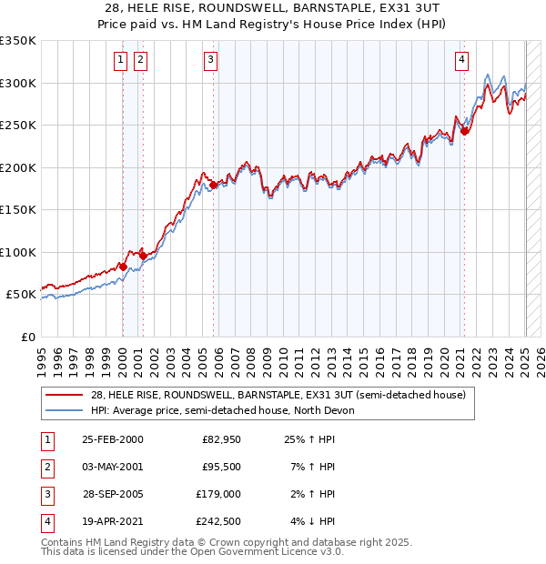 28, HELE RISE, ROUNDSWELL, BARNSTAPLE, EX31 3UT: Price paid vs HM Land Registry's House Price Index