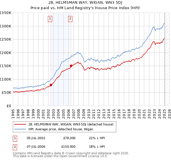 28, HELMSMAN WAY, WIGAN, WN3 5DJ: Price paid vs HM Land Registry's House Price Index