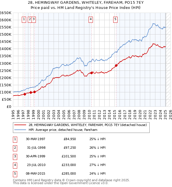 28, HEMINGWAY GARDENS, WHITELEY, FAREHAM, PO15 7EY: Price paid vs HM Land Registry's House Price Index