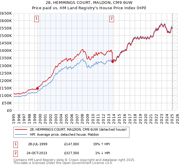 28, HEMMINGS COURT, MALDON, CM9 6UW: Price paid vs HM Land Registry's House Price Index