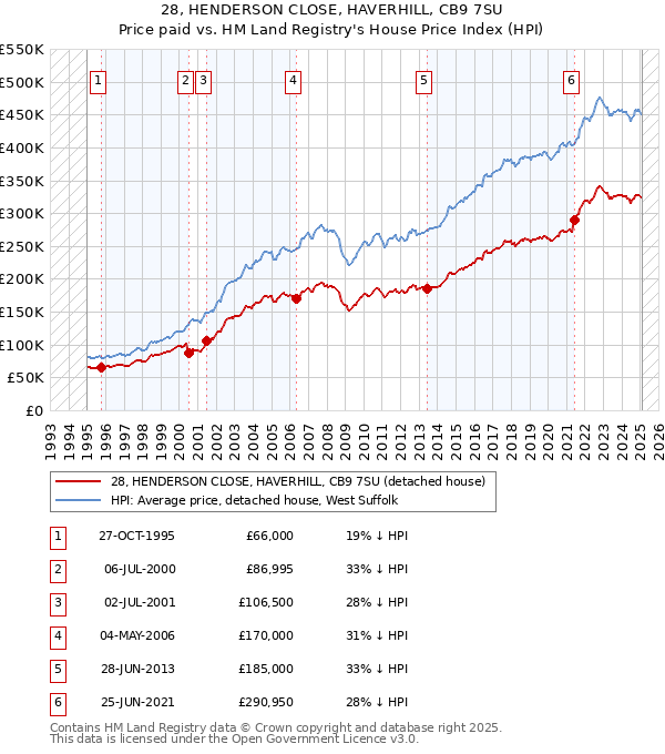 28, HENDERSON CLOSE, HAVERHILL, CB9 7SU: Price paid vs HM Land Registry's House Price Index