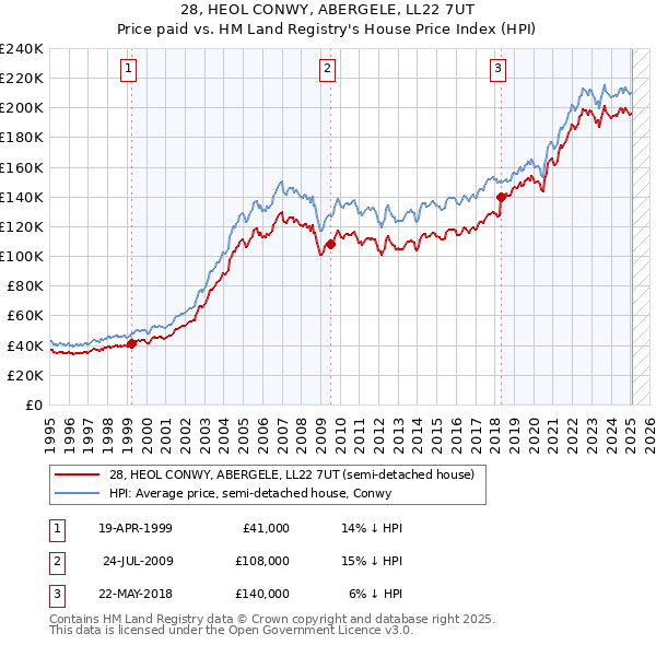 28, HEOL CONWY, ABERGELE, LL22 7UT: Price paid vs HM Land Registry's House Price Index