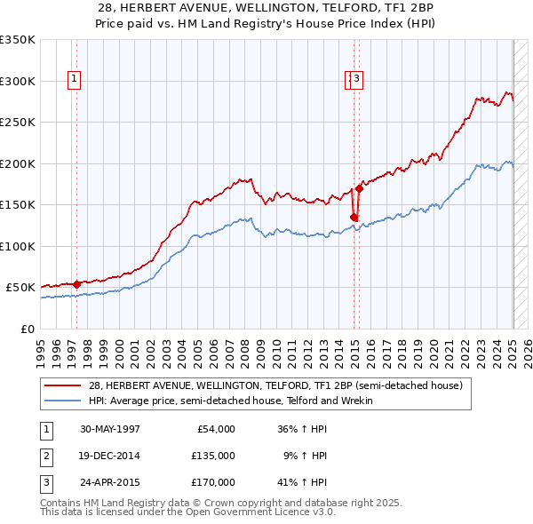 28, HERBERT AVENUE, WELLINGTON, TELFORD, TF1 2BP: Price paid vs HM Land Registry's House Price Index
