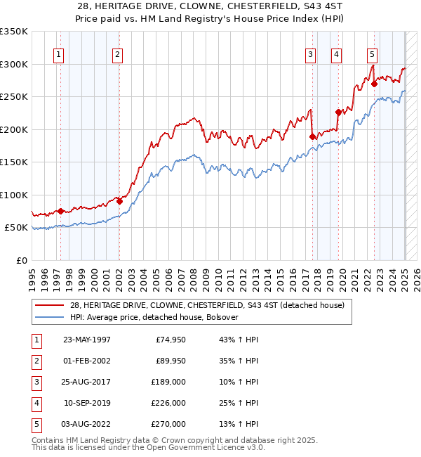 28, HERITAGE DRIVE, CLOWNE, CHESTERFIELD, S43 4ST: Price paid vs HM Land Registry's House Price Index