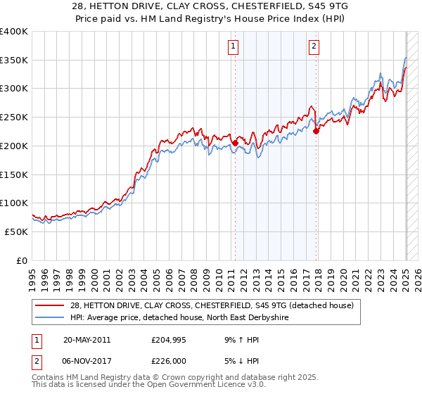 28, HETTON DRIVE, CLAY CROSS, CHESTERFIELD, S45 9TG: Price paid vs HM Land Registry's House Price Index