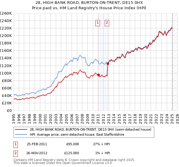 28, HIGH BANK ROAD, BURTON-ON-TRENT, DE15 0HX: Price paid vs HM Land Registry's House Price Index