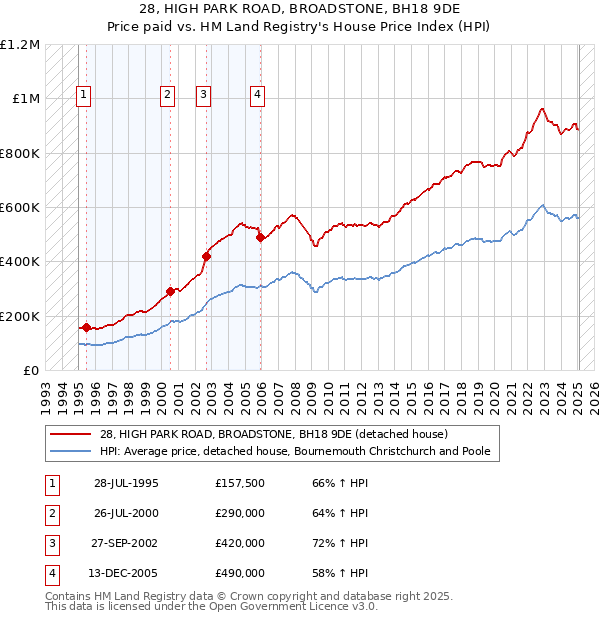 28, HIGH PARK ROAD, BROADSTONE, BH18 9DE: Price paid vs HM Land Registry's House Price Index