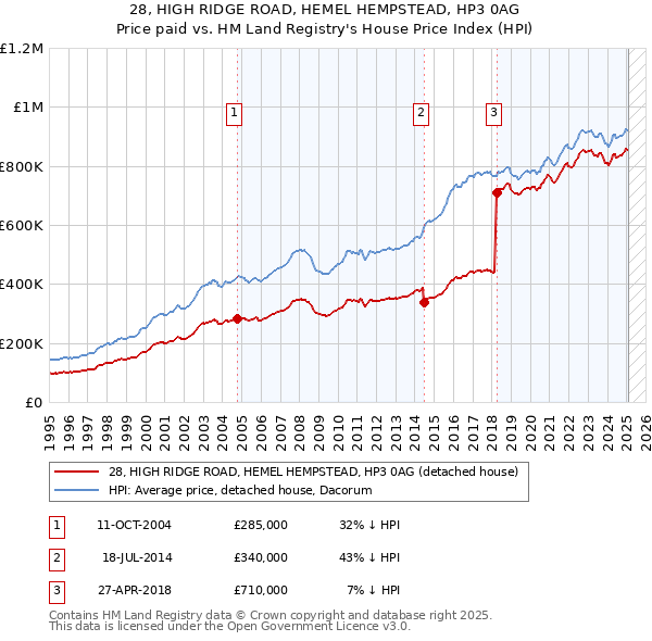 28, HIGH RIDGE ROAD, HEMEL HEMPSTEAD, HP3 0AG: Price paid vs HM Land Registry's House Price Index