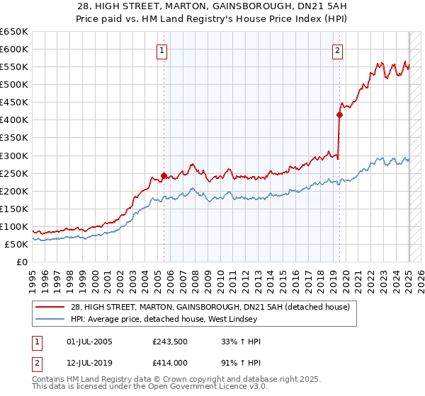 28, HIGH STREET, MARTON, GAINSBOROUGH, DN21 5AH: Price paid vs HM Land Registry's House Price Index