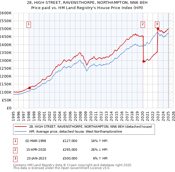 28, HIGH STREET, RAVENSTHORPE, NORTHAMPTON, NN6 8EH: Price paid vs HM Land Registry's House Price Index