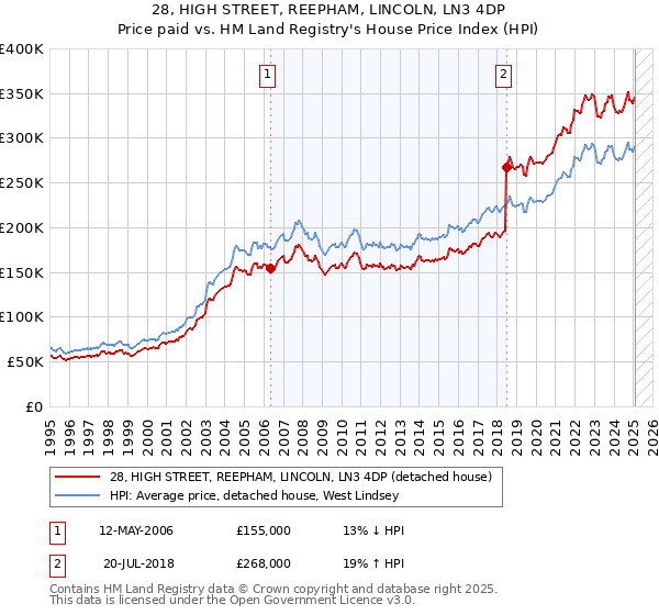 28, HIGH STREET, REEPHAM, LINCOLN, LN3 4DP: Price paid vs HM Land Registry's House Price Index