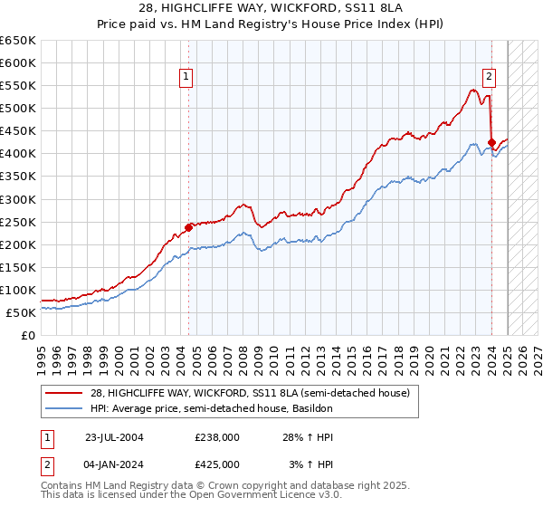 28, HIGHCLIFFE WAY, WICKFORD, SS11 8LA: Price paid vs HM Land Registry's House Price Index