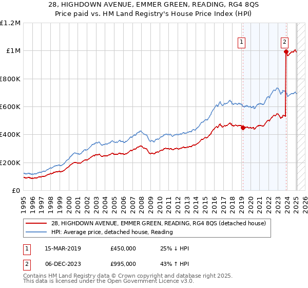 28, HIGHDOWN AVENUE, EMMER GREEN, READING, RG4 8QS: Price paid vs HM Land Registry's House Price Index