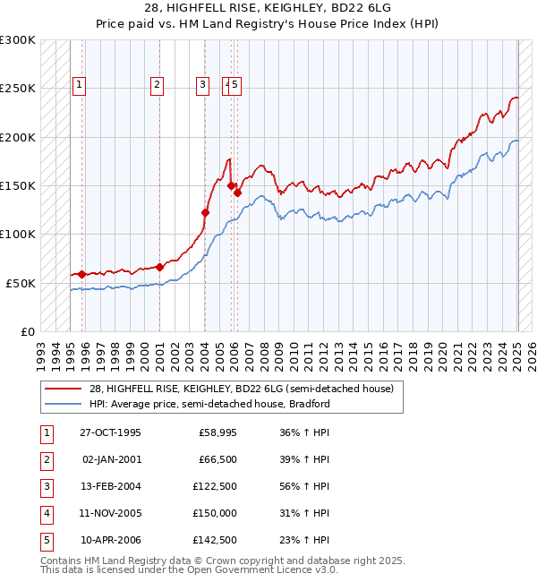28, HIGHFELL RISE, KEIGHLEY, BD22 6LG: Price paid vs HM Land Registry's House Price Index