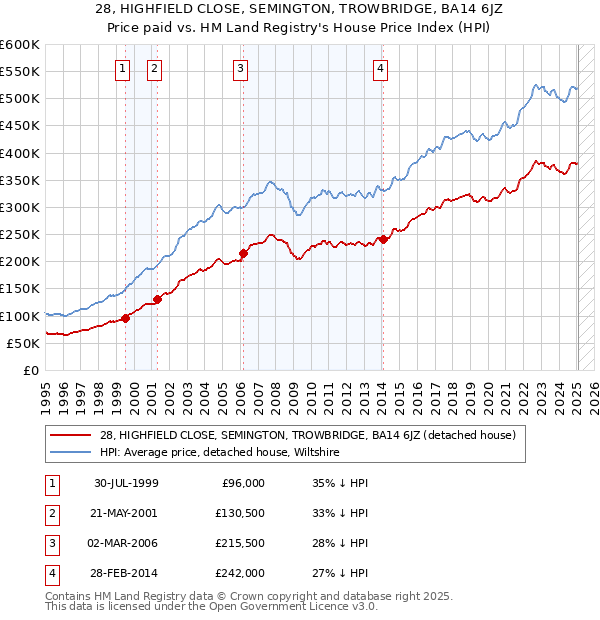 28, HIGHFIELD CLOSE, SEMINGTON, TROWBRIDGE, BA14 6JZ: Price paid vs HM Land Registry's House Price Index
