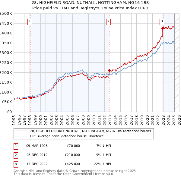 28, HIGHFIELD ROAD, NUTHALL, NOTTINGHAM, NG16 1BS: Price paid vs HM Land Registry's House Price Index