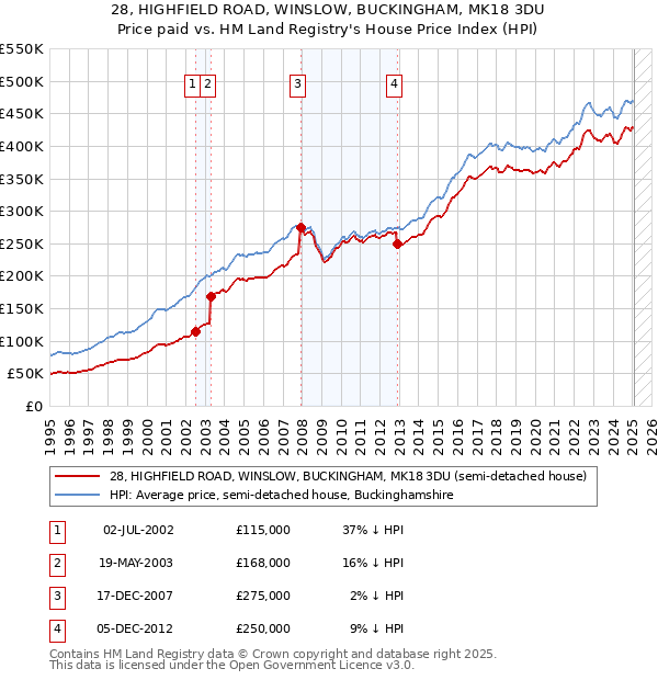 28, HIGHFIELD ROAD, WINSLOW, BUCKINGHAM, MK18 3DU: Price paid vs HM Land Registry's House Price Index