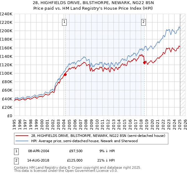 28, HIGHFIELDS DRIVE, BILSTHORPE, NEWARK, NG22 8SN: Price paid vs HM Land Registry's House Price Index
