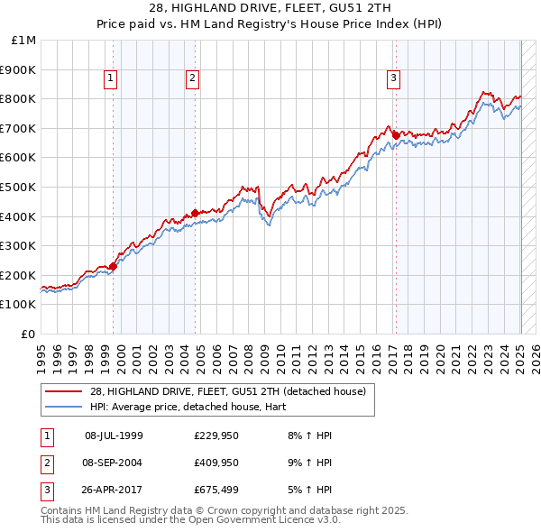 28, HIGHLAND DRIVE, FLEET, GU51 2TH: Price paid vs HM Land Registry's House Price Index