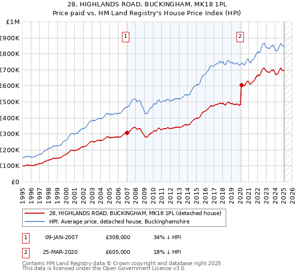 28, HIGHLANDS ROAD, BUCKINGHAM, MK18 1PL: Price paid vs HM Land Registry's House Price Index