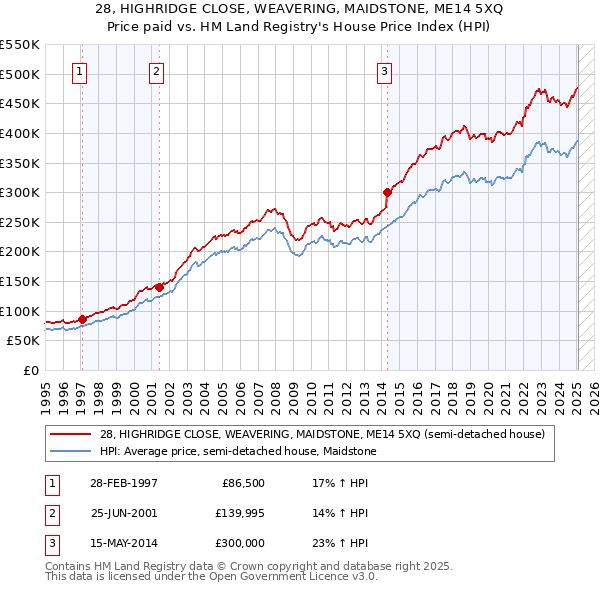 28, HIGHRIDGE CLOSE, WEAVERING, MAIDSTONE, ME14 5XQ: Price paid vs HM Land Registry's House Price Index
