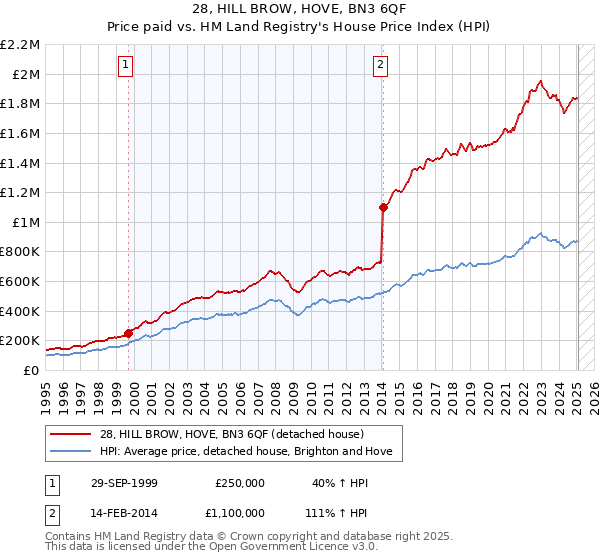 28, HILL BROW, HOVE, BN3 6QF: Price paid vs HM Land Registry's House Price Index