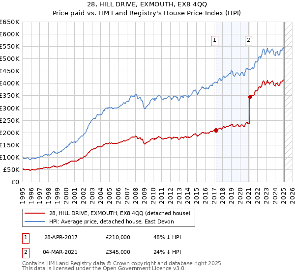 28, HILL DRIVE, EXMOUTH, EX8 4QQ: Price paid vs HM Land Registry's House Price Index