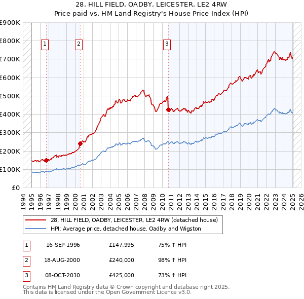 28, HILL FIELD, OADBY, LEICESTER, LE2 4RW: Price paid vs HM Land Registry's House Price Index