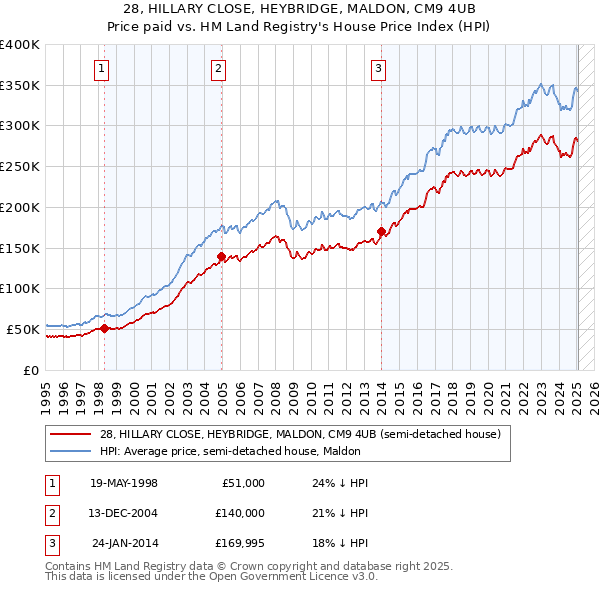 28, HILLARY CLOSE, HEYBRIDGE, MALDON, CM9 4UB: Price paid vs HM Land Registry's House Price Index
