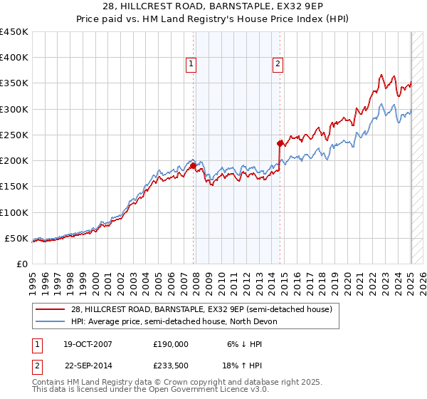 28, HILLCREST ROAD, BARNSTAPLE, EX32 9EP: Price paid vs HM Land Registry's House Price Index