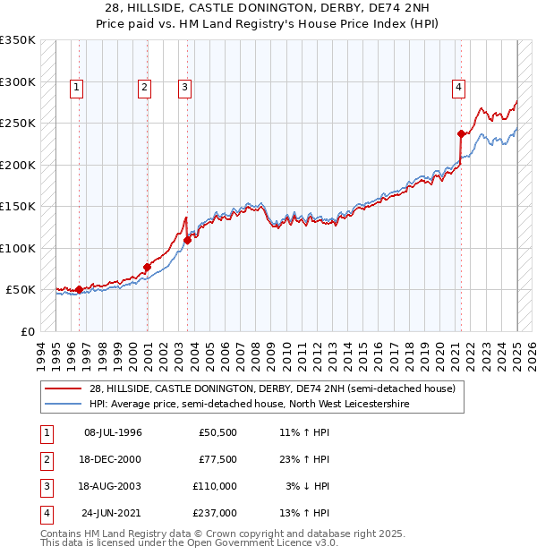 28, HILLSIDE, CASTLE DONINGTON, DERBY, DE74 2NH: Price paid vs HM Land Registry's House Price Index