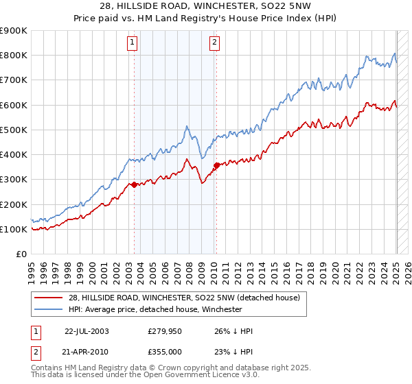 28, HILLSIDE ROAD, WINCHESTER, SO22 5NW: Price paid vs HM Land Registry's House Price Index